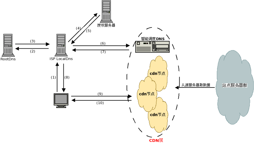 单服务器建立cdn_建立连接
