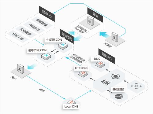 单服务器建立cdn_建立连接