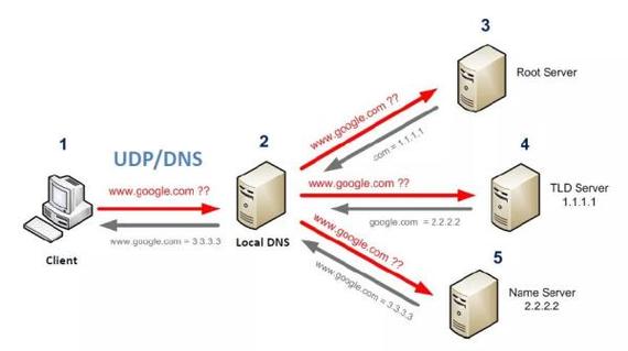 dns和cdn区别_CDN支持DNS，HTTPDNS，IP302这三种调度方式吗？