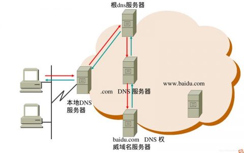 dns和cdn区别_CDN支持DNS，HTTPDNS，IP302这三种调度方式吗？