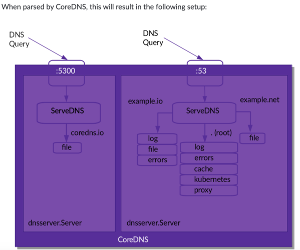 dns可以将网站域名解析_CoreDNS域名解析