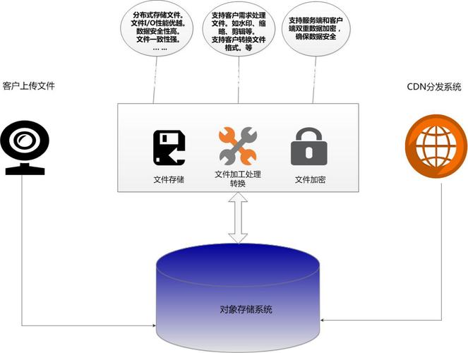 对象储存和cdn的关系_和其他服务的关系