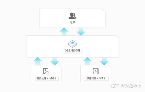 对象存储oss和cdn的区别_充值和续费的区别？