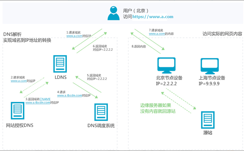 dns访问可以通过cdn改善_通过CDN加速访问OBS