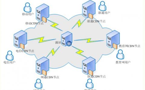 电信cdn部署_部署SSL证书到CDN