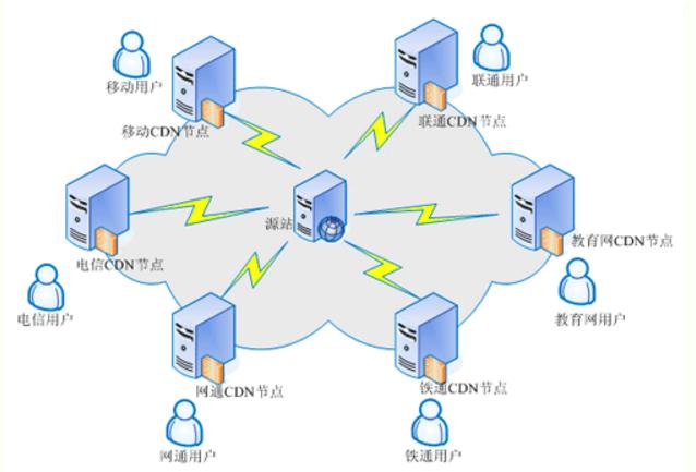 电信cdn部署_部署SSL证书到CDN