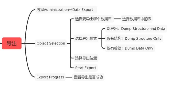 导出mysql数据库的结构_如何导入导出对象结构