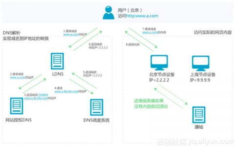 dns调度与cdn的关系_CDN支持DNS，HTTPDNS，IP302这三种调度方式吗？