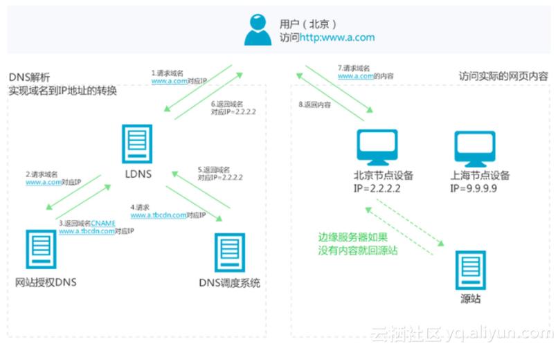 dns调度与cdn的关系_CDN支持DNS，HTTPDNS，IP302这三种调度方式吗？