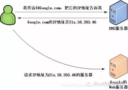 dns调度与cdn的关系_CDN支持DNS，HTTPDNS，IP302这三种调度方式吗？