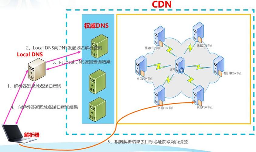 dns调度与cdn的关系_CDN支持DNS，HTTPDNS，IP302这三种调度方式吗？