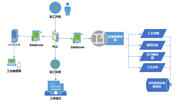 服务器怎么接收多个客户端数据_MES数据接收