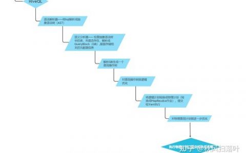 大数据面试题整理(部分)_Repartition时有部分Partition没数据