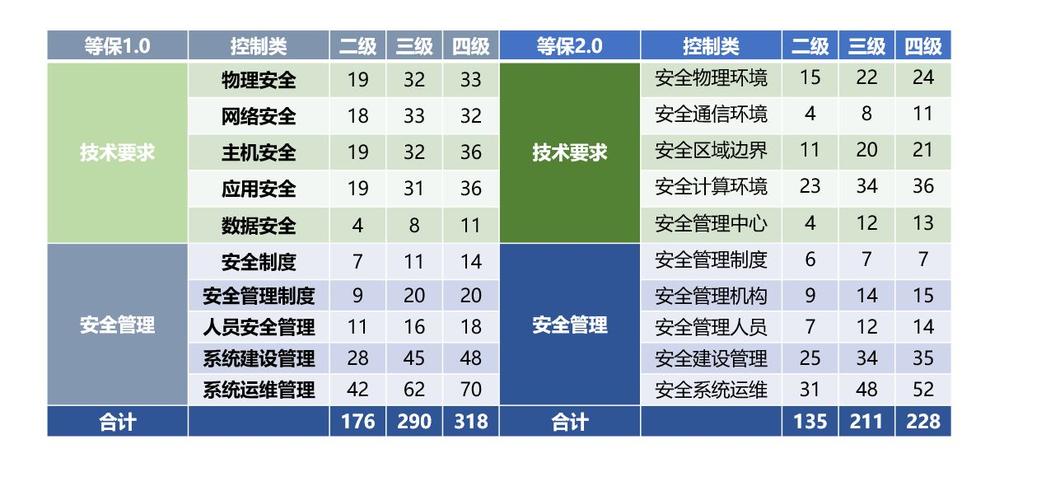 等保三级标准 2.0_等保三级2.0规范检查的标准合规包