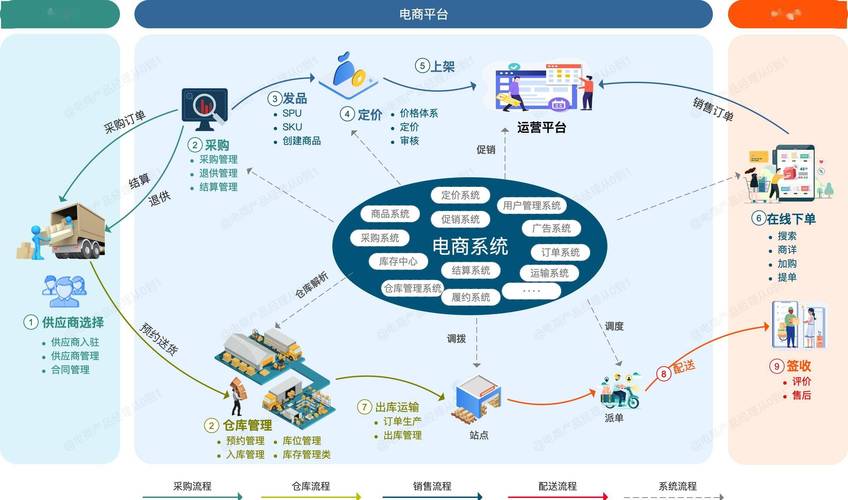 电商系统架构_系统架构