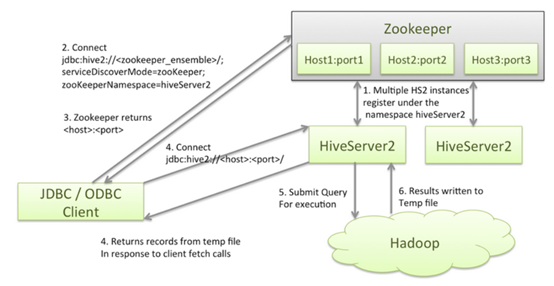 多进程服务器_实现Hive进程访问多ZooKeeper