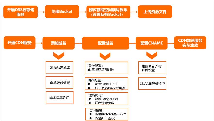 代码如何部署在cdn上_CDN上云标准流程