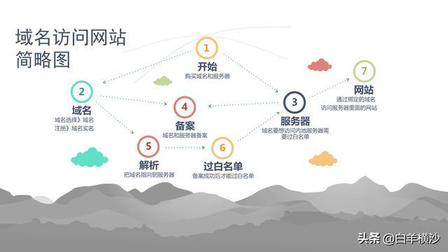 搭建网站教程_搭建网站