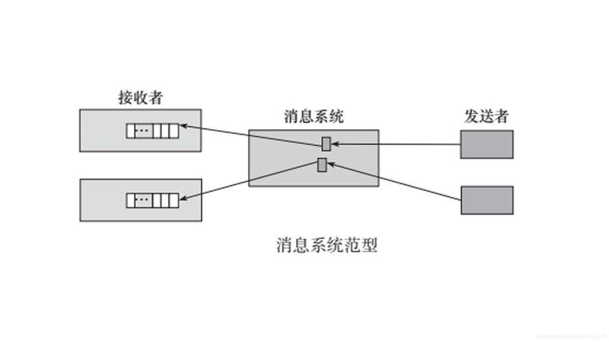 分布式消息系统_消息系统
