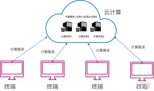 分布式架构云计算_计算在云