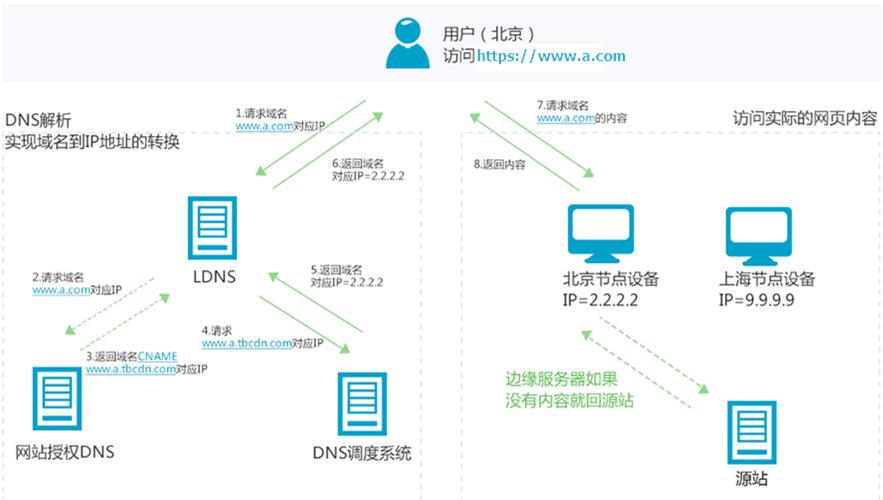 电脑cdn设置原理_电脑网站设置