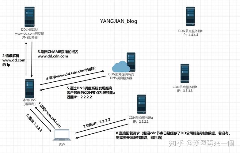 dnscdn区别_新旧CNAME的区别？