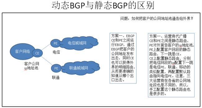 动态BGP调度cdn_静态BGP、全动态BGP、优选BGP之间有何区别？