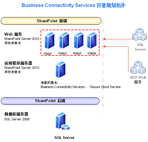 服务器租用怎么样_BCS的性能怎么样
