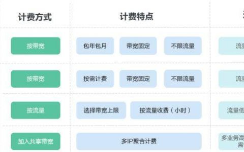 ECS带宽按流量计费_按流量计费和按带宽计费有什么区别