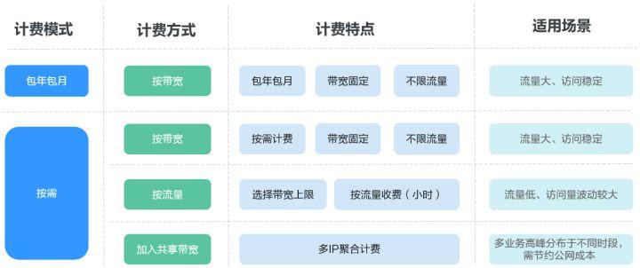 ECS带宽按流量计费_按流量计费和按带宽计费有什么区别