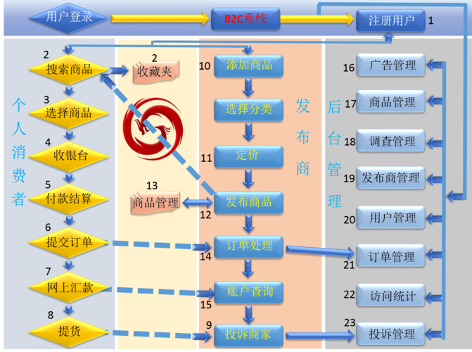 服装b2c商城网站建设_步骤四：搭建网站
