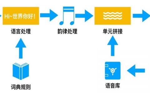电子语音合成_语音合成