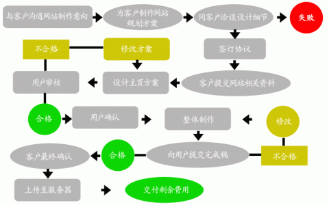 搭建网站步骤_步骤四:搭建网站