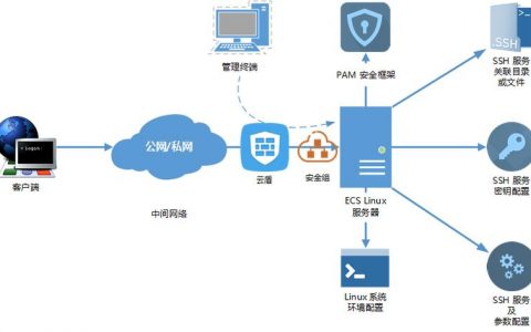 服务器远程密码 本地_Linux弹性云服务器登录方式概述