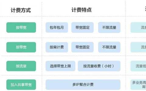 EIP包月_包年/包月EIP带宽升配/降配