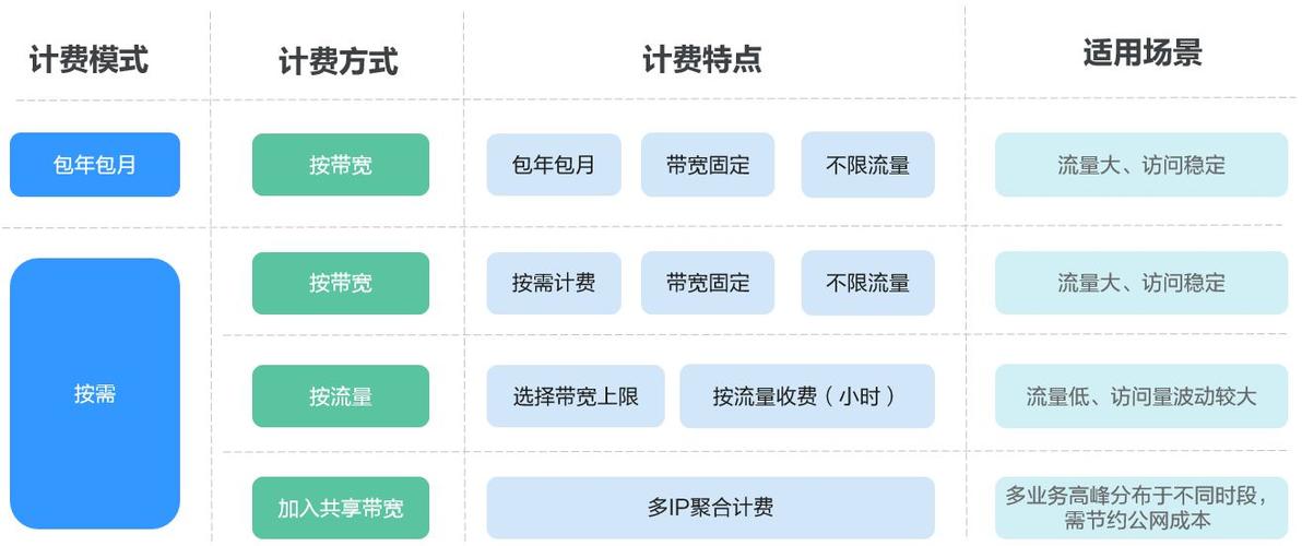 EIP包月_包年/包月EIP带宽升配/降配