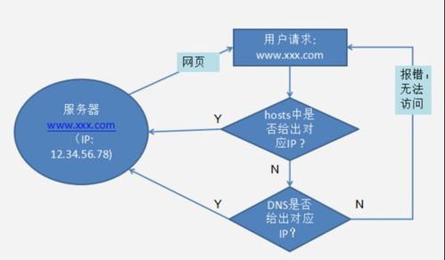 搭建虚拟主机_搭建流程