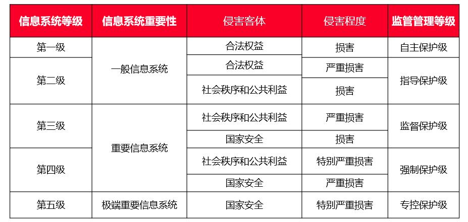 等保1到5级_等保问题