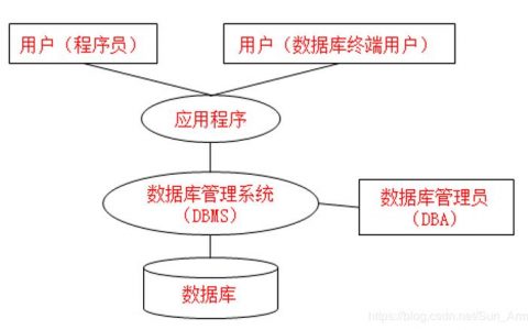 第二部分 Mysql数据库管理_管理数据库和用户（MySQL）