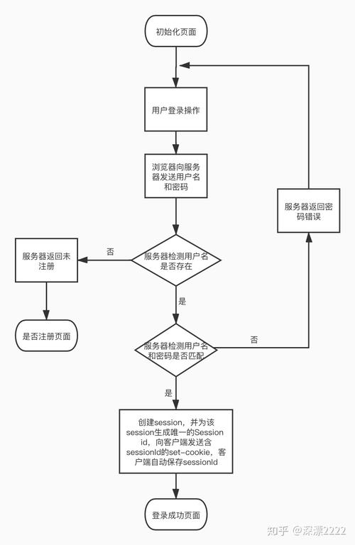 登录二次验证_登录验证策略
