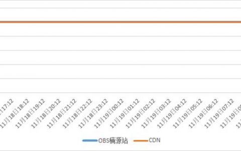 电信联通cdn市场现状_接入CDN后，访问速度仍然很慢