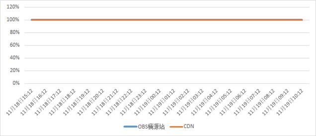 电信联通cdn市场现状_接入CDN后，访问速度仍然很慢