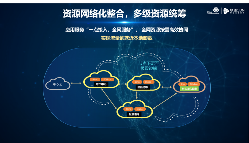 电信联通cdn市场现状_接入CDN后，访问速度仍然很慢