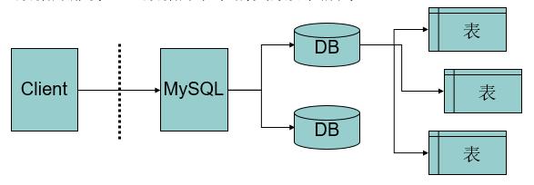 dw与mysql数据库_Mysql数据库