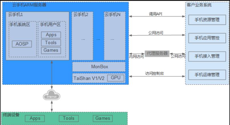 独立ip的云服务器_云手机都有独立的公网IP吗？