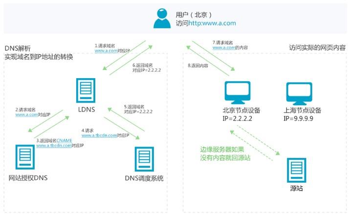 dns启用cdn_DNS