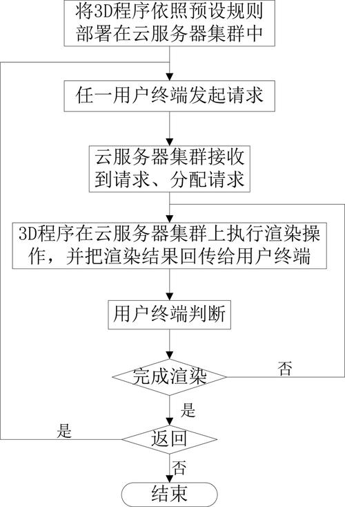 动画渲染云服务器_方案概述