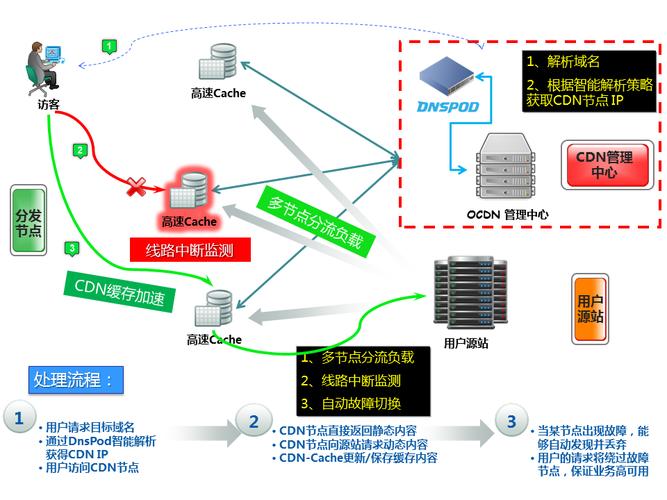 搭建开源cdn管理系统_搭建系统运行环境