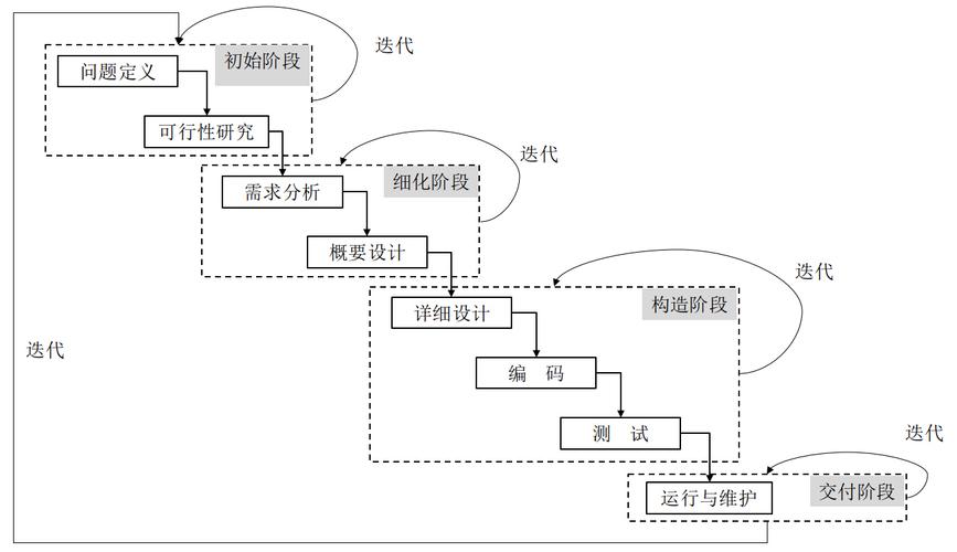 迭代开发的典型特点_迭代开发