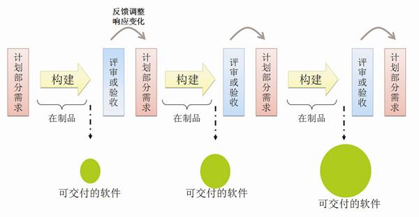 迭代开发的典型特点_迭代开发